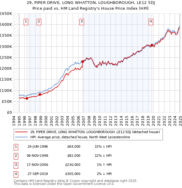 29, PIPER DRIVE, LONG WHATTON, LOUGHBOROUGH, LE12 5DJ: Price paid vs HM Land Registry's House Price Index