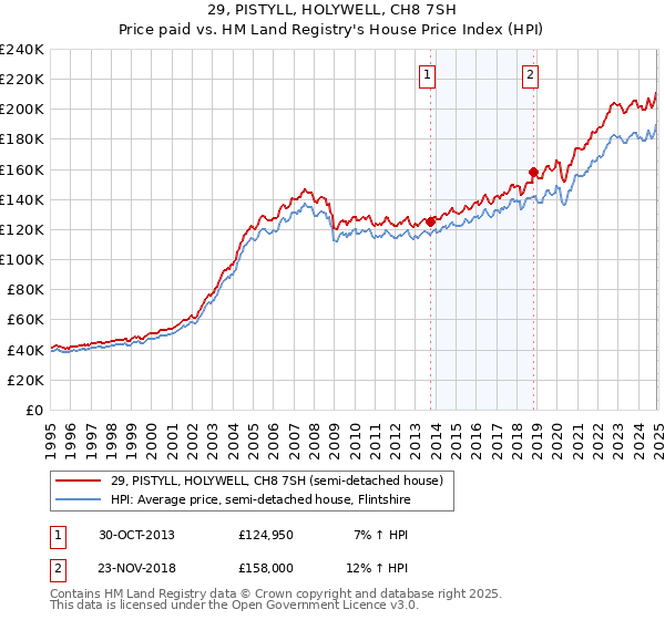 29, PISTYLL, HOLYWELL, CH8 7SH: Price paid vs HM Land Registry's House Price Index