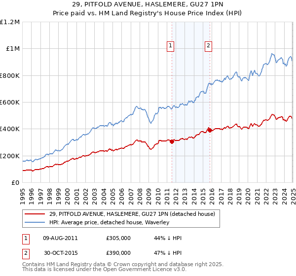29, PITFOLD AVENUE, HASLEMERE, GU27 1PN: Price paid vs HM Land Registry's House Price Index