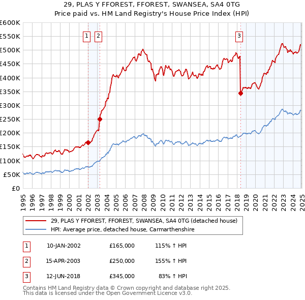 29, PLAS Y FFOREST, FFOREST, SWANSEA, SA4 0TG: Price paid vs HM Land Registry's House Price Index