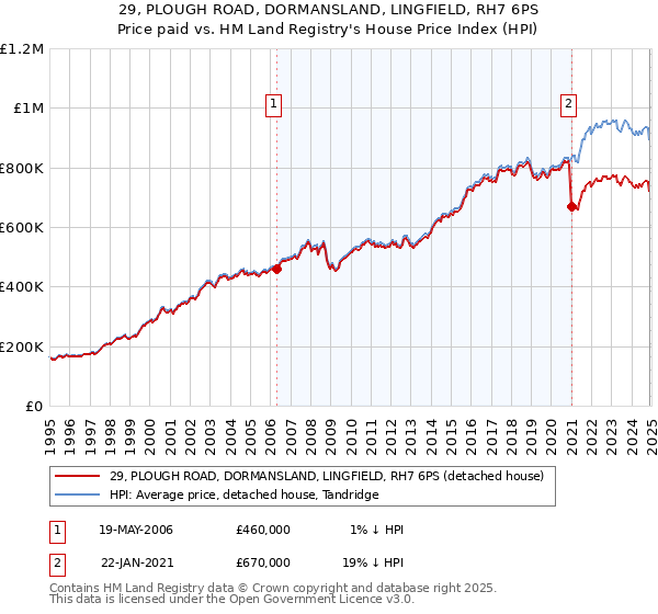 29, PLOUGH ROAD, DORMANSLAND, LINGFIELD, RH7 6PS: Price paid vs HM Land Registry's House Price Index