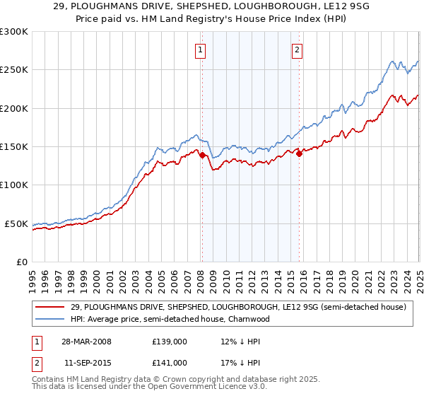 29, PLOUGHMANS DRIVE, SHEPSHED, LOUGHBOROUGH, LE12 9SG: Price paid vs HM Land Registry's House Price Index