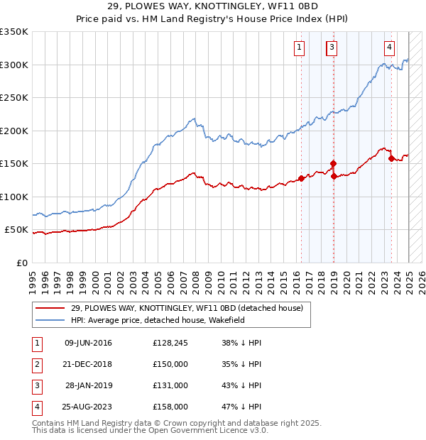 29, PLOWES WAY, KNOTTINGLEY, WF11 0BD: Price paid vs HM Land Registry's House Price Index