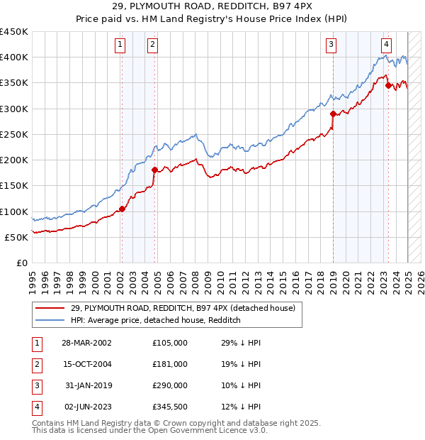 29, PLYMOUTH ROAD, REDDITCH, B97 4PX: Price paid vs HM Land Registry's House Price Index