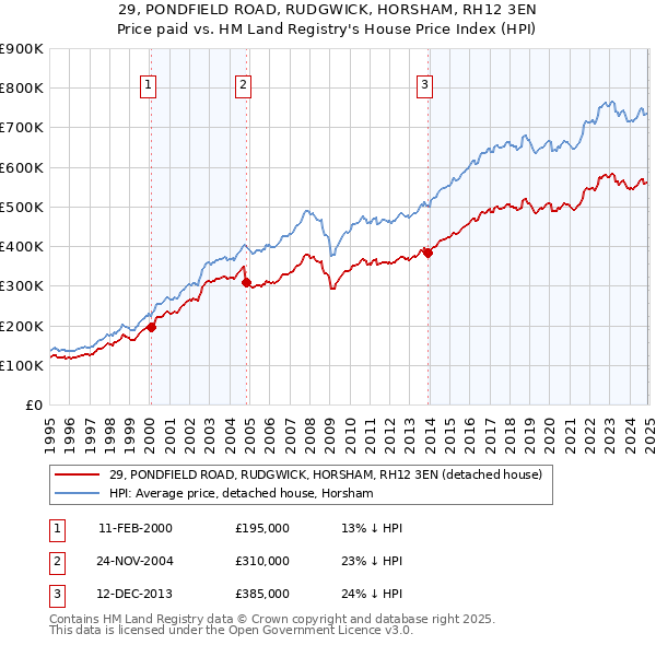 29, PONDFIELD ROAD, RUDGWICK, HORSHAM, RH12 3EN: Price paid vs HM Land Registry's House Price Index