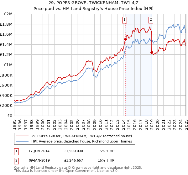 29, POPES GROVE, TWICKENHAM, TW1 4JZ: Price paid vs HM Land Registry's House Price Index