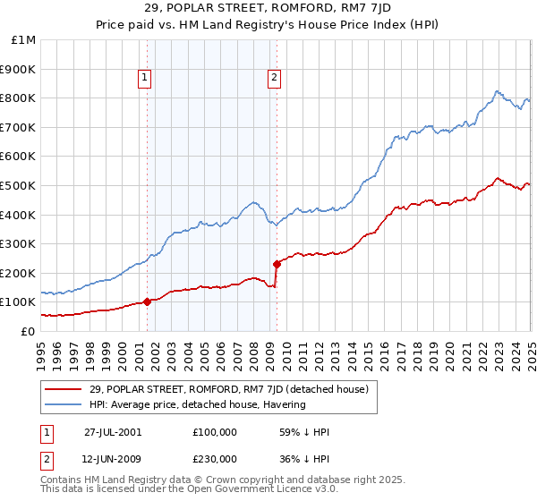 29, POPLAR STREET, ROMFORD, RM7 7JD: Price paid vs HM Land Registry's House Price Index