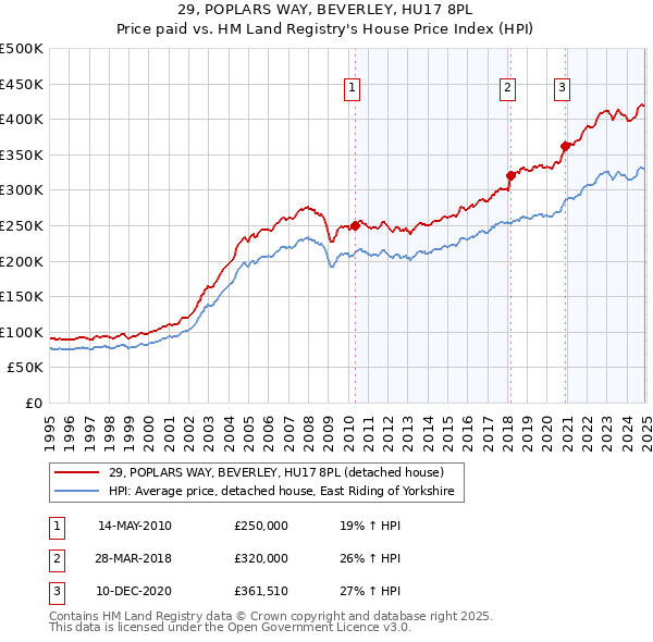 29, POPLARS WAY, BEVERLEY, HU17 8PL: Price paid vs HM Land Registry's House Price Index