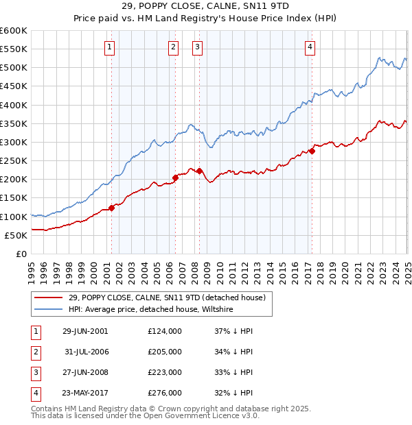 29, POPPY CLOSE, CALNE, SN11 9TD: Price paid vs HM Land Registry's House Price Index