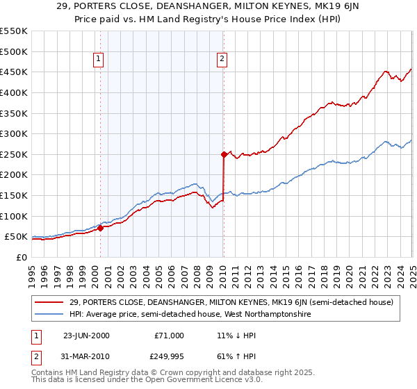 29, PORTERS CLOSE, DEANSHANGER, MILTON KEYNES, MK19 6JN: Price paid vs HM Land Registry's House Price Index