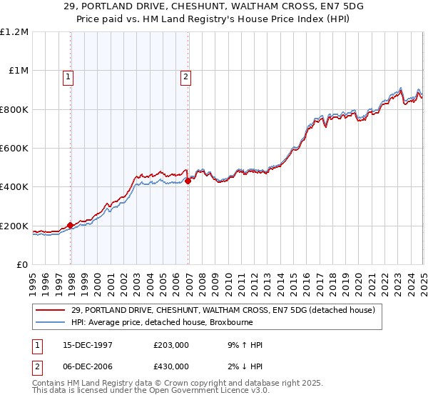 29, PORTLAND DRIVE, CHESHUNT, WALTHAM CROSS, EN7 5DG: Price paid vs HM Land Registry's House Price Index