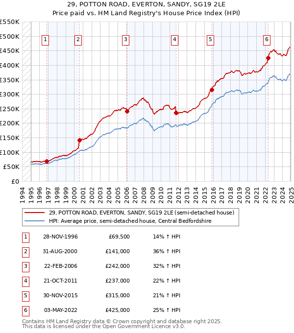 29, POTTON ROAD, EVERTON, SANDY, SG19 2LE: Price paid vs HM Land Registry's House Price Index