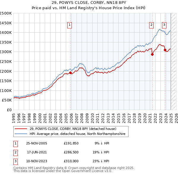 29, POWYS CLOSE, CORBY, NN18 8PY: Price paid vs HM Land Registry's House Price Index