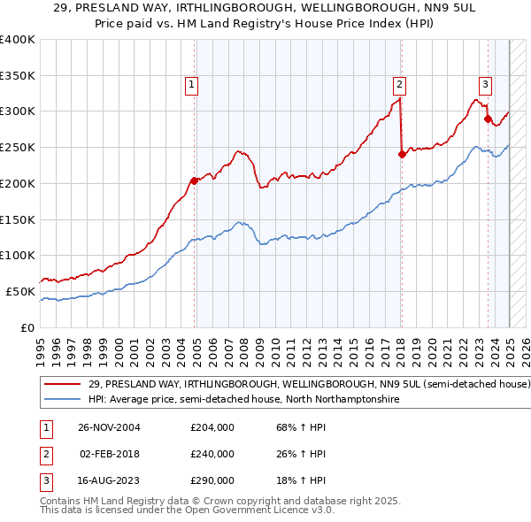 29, PRESLAND WAY, IRTHLINGBOROUGH, WELLINGBOROUGH, NN9 5UL: Price paid vs HM Land Registry's House Price Index