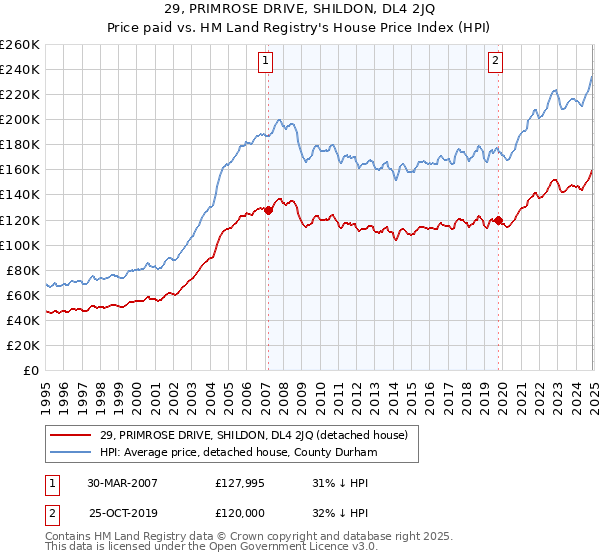29, PRIMROSE DRIVE, SHILDON, DL4 2JQ: Price paid vs HM Land Registry's House Price Index