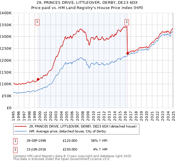 29, PRINCES DRIVE, LITTLEOVER, DERBY, DE23 6DX: Price paid vs HM Land Registry's House Price Index