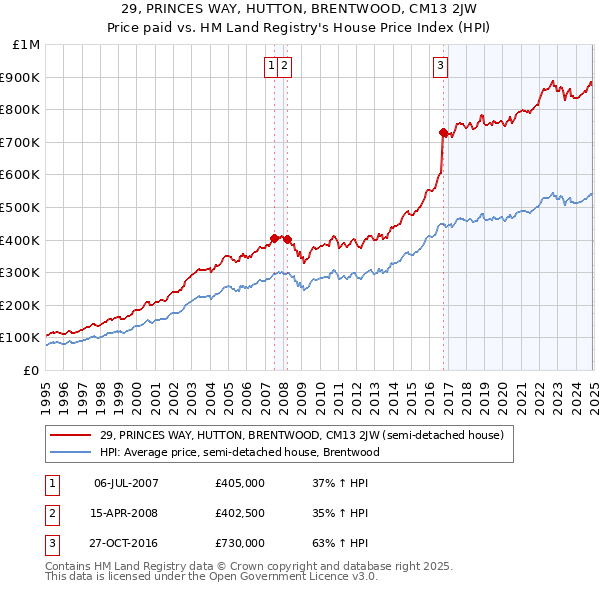 29, PRINCES WAY, HUTTON, BRENTWOOD, CM13 2JW: Price paid vs HM Land Registry's House Price Index