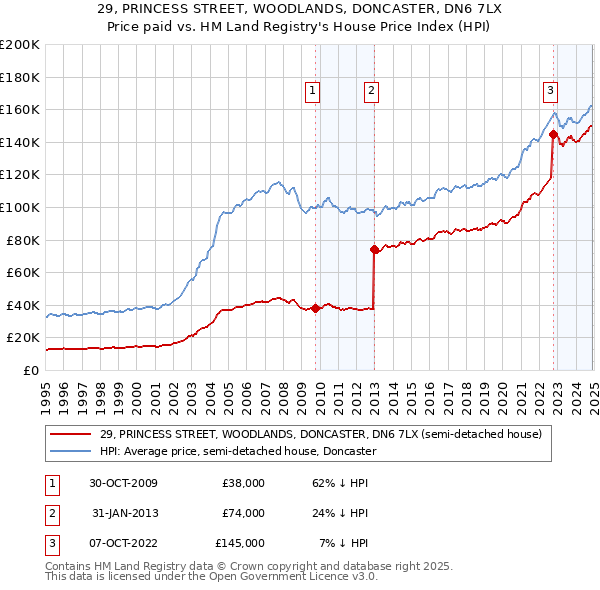 29, PRINCESS STREET, WOODLANDS, DONCASTER, DN6 7LX: Price paid vs HM Land Registry's House Price Index