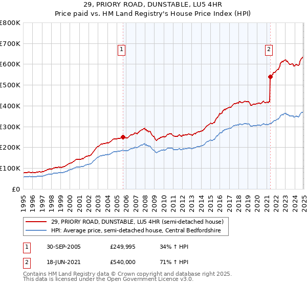 29, PRIORY ROAD, DUNSTABLE, LU5 4HR: Price paid vs HM Land Registry's House Price Index