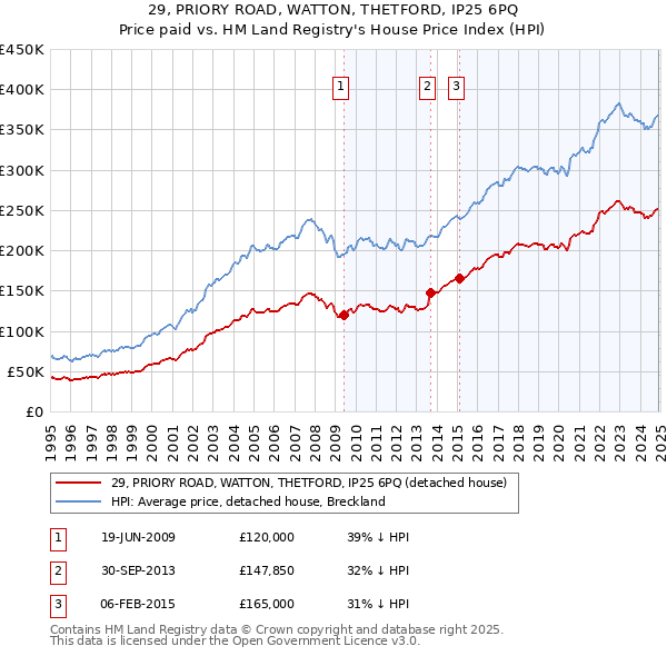 29, PRIORY ROAD, WATTON, THETFORD, IP25 6PQ: Price paid vs HM Land Registry's House Price Index