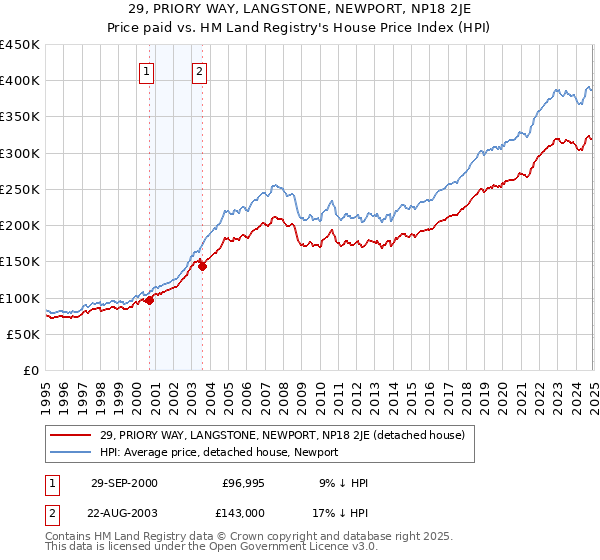 29, PRIORY WAY, LANGSTONE, NEWPORT, NP18 2JE: Price paid vs HM Land Registry's House Price Index