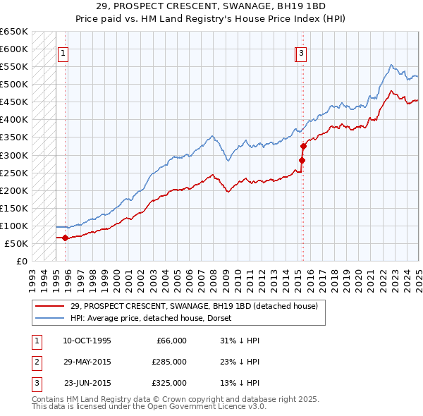 29, PROSPECT CRESCENT, SWANAGE, BH19 1BD: Price paid vs HM Land Registry's House Price Index