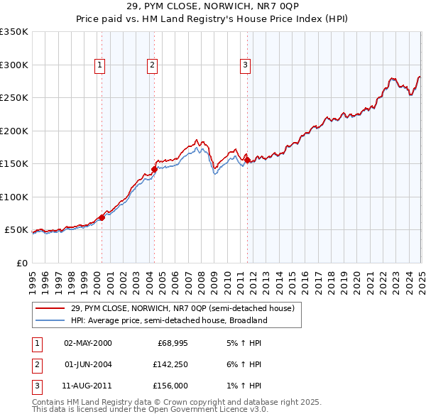 29, PYM CLOSE, NORWICH, NR7 0QP: Price paid vs HM Land Registry's House Price Index