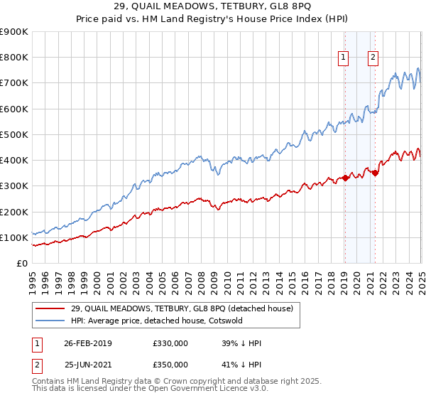 29, QUAIL MEADOWS, TETBURY, GL8 8PQ: Price paid vs HM Land Registry's House Price Index