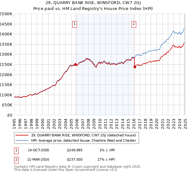 29, QUARRY BANK RISE, WINSFORD, CW7 2GJ: Price paid vs HM Land Registry's House Price Index