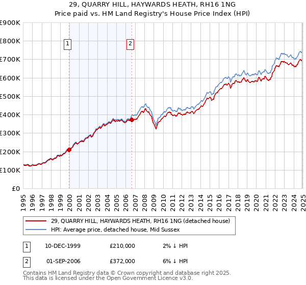 29, QUARRY HILL, HAYWARDS HEATH, RH16 1NG: Price paid vs HM Land Registry's House Price Index