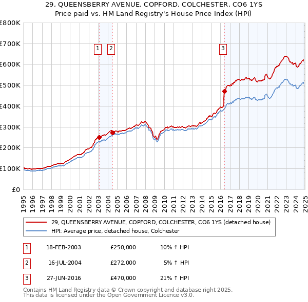 29, QUEENSBERRY AVENUE, COPFORD, COLCHESTER, CO6 1YS: Price paid vs HM Land Registry's House Price Index