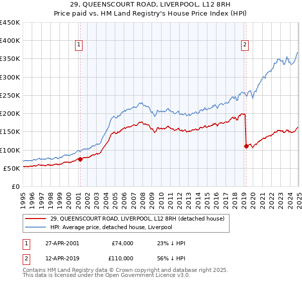 29, QUEENSCOURT ROAD, LIVERPOOL, L12 8RH: Price paid vs HM Land Registry's House Price Index