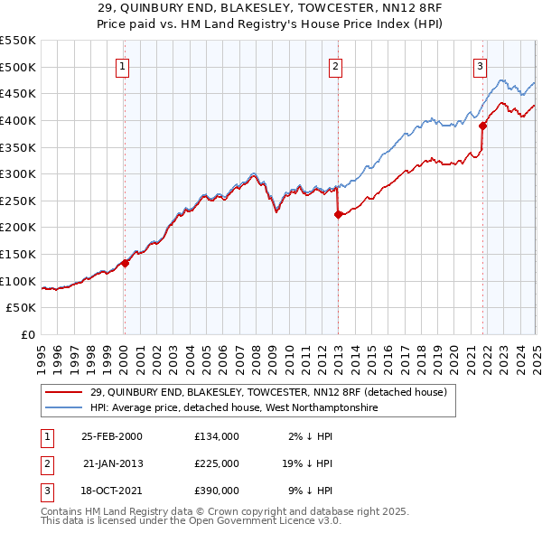 29, QUINBURY END, BLAKESLEY, TOWCESTER, NN12 8RF: Price paid vs HM Land Registry's House Price Index