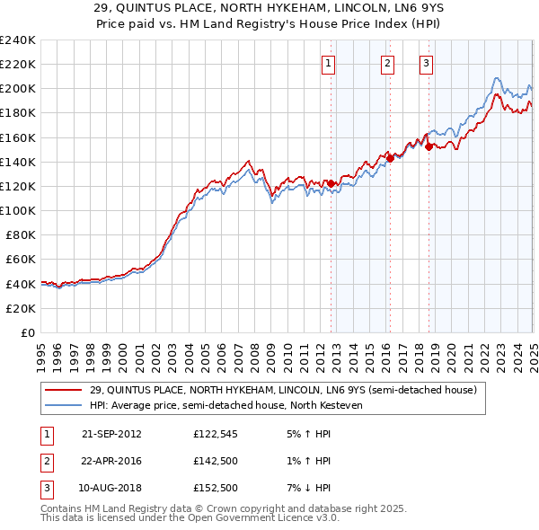 29, QUINTUS PLACE, NORTH HYKEHAM, LINCOLN, LN6 9YS: Price paid vs HM Land Registry's House Price Index