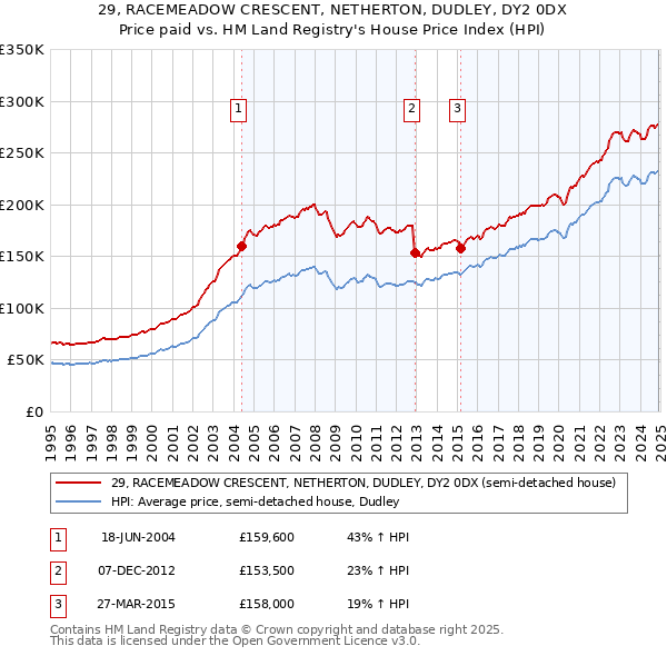 29, RACEMEADOW CRESCENT, NETHERTON, DUDLEY, DY2 0DX: Price paid vs HM Land Registry's House Price Index