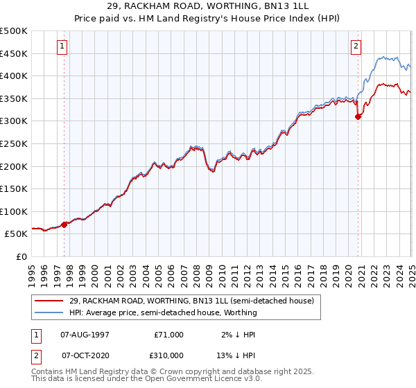 29, RACKHAM ROAD, WORTHING, BN13 1LL: Price paid vs HM Land Registry's House Price Index