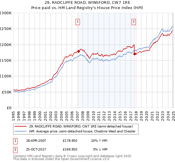 29, RADCLIFFE ROAD, WINSFORD, CW7 1RE: Price paid vs HM Land Registry's House Price Index
