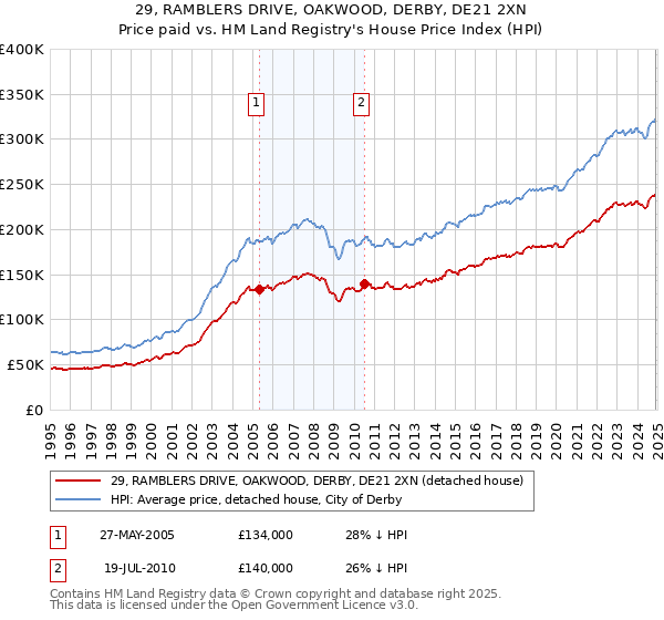 29, RAMBLERS DRIVE, OAKWOOD, DERBY, DE21 2XN: Price paid vs HM Land Registry's House Price Index