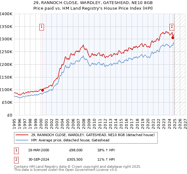 29, RANNOCH CLOSE, WARDLEY, GATESHEAD, NE10 8GB: Price paid vs HM Land Registry's House Price Index