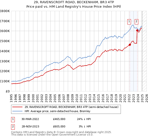 29, RAVENSCROFT ROAD, BECKENHAM, BR3 4TP: Price paid vs HM Land Registry's House Price Index