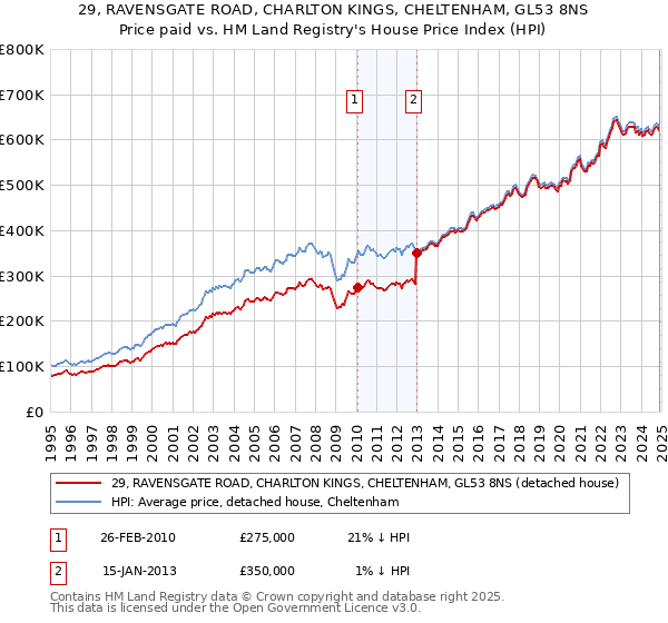 29, RAVENSGATE ROAD, CHARLTON KINGS, CHELTENHAM, GL53 8NS: Price paid vs HM Land Registry's House Price Index