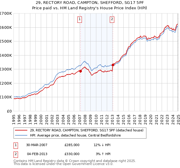 29, RECTORY ROAD, CAMPTON, SHEFFORD, SG17 5PF: Price paid vs HM Land Registry's House Price Index
