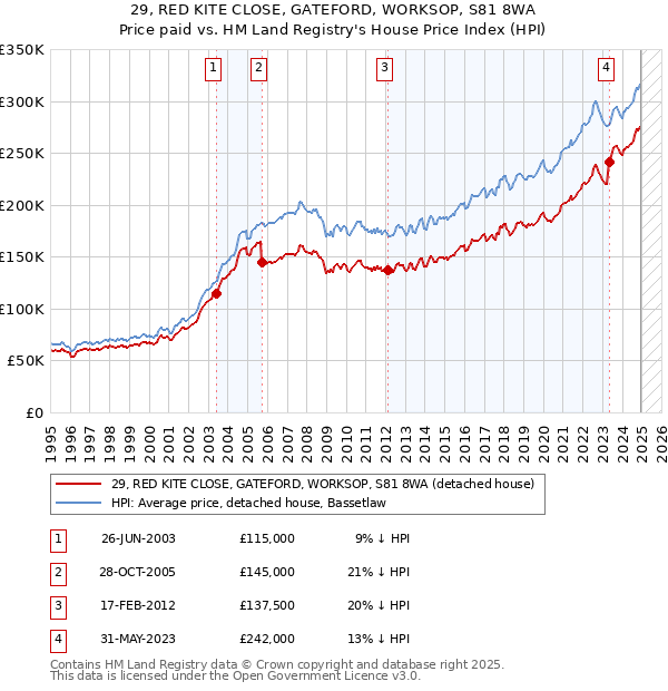 29, RED KITE CLOSE, GATEFORD, WORKSOP, S81 8WA: Price paid vs HM Land Registry's House Price Index