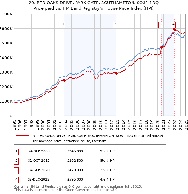 29, RED OAKS DRIVE, PARK GATE, SOUTHAMPTON, SO31 1DQ: Price paid vs HM Land Registry's House Price Index