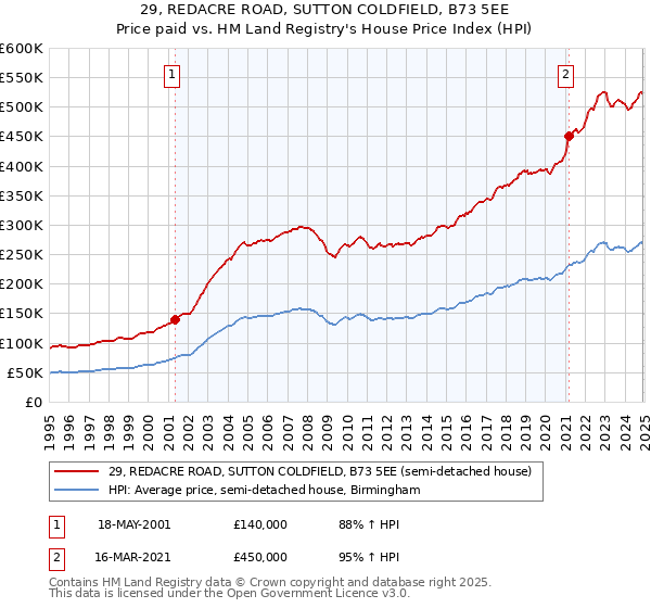 29, REDACRE ROAD, SUTTON COLDFIELD, B73 5EE: Price paid vs HM Land Registry's House Price Index