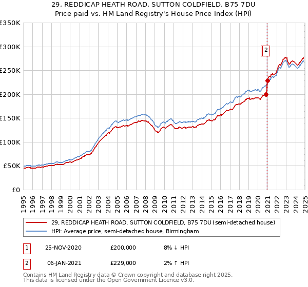 29, REDDICAP HEATH ROAD, SUTTON COLDFIELD, B75 7DU: Price paid vs HM Land Registry's House Price Index
