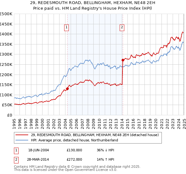 29, REDESMOUTH ROAD, BELLINGHAM, HEXHAM, NE48 2EH: Price paid vs HM Land Registry's House Price Index