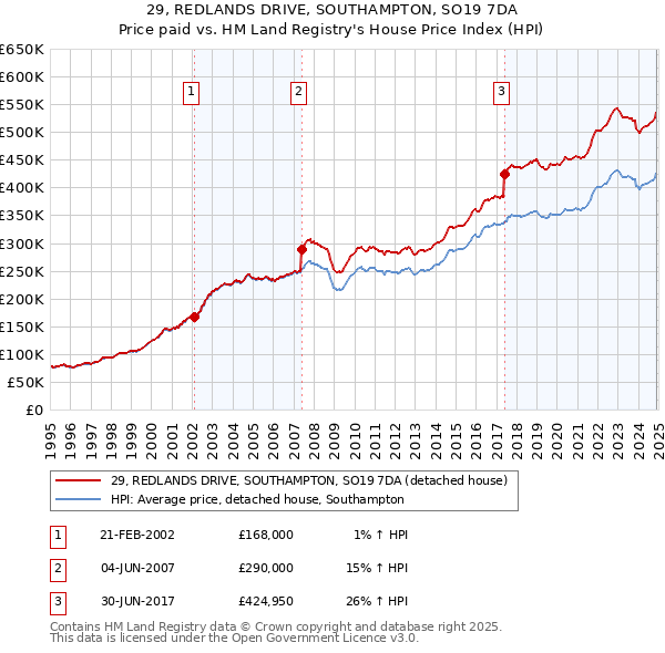 29, REDLANDS DRIVE, SOUTHAMPTON, SO19 7DA: Price paid vs HM Land Registry's House Price Index