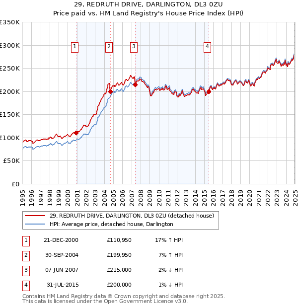 29, REDRUTH DRIVE, DARLINGTON, DL3 0ZU: Price paid vs HM Land Registry's House Price Index