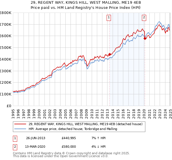 29, REGENT WAY, KINGS HILL, WEST MALLING, ME19 4EB: Price paid vs HM Land Registry's House Price Index